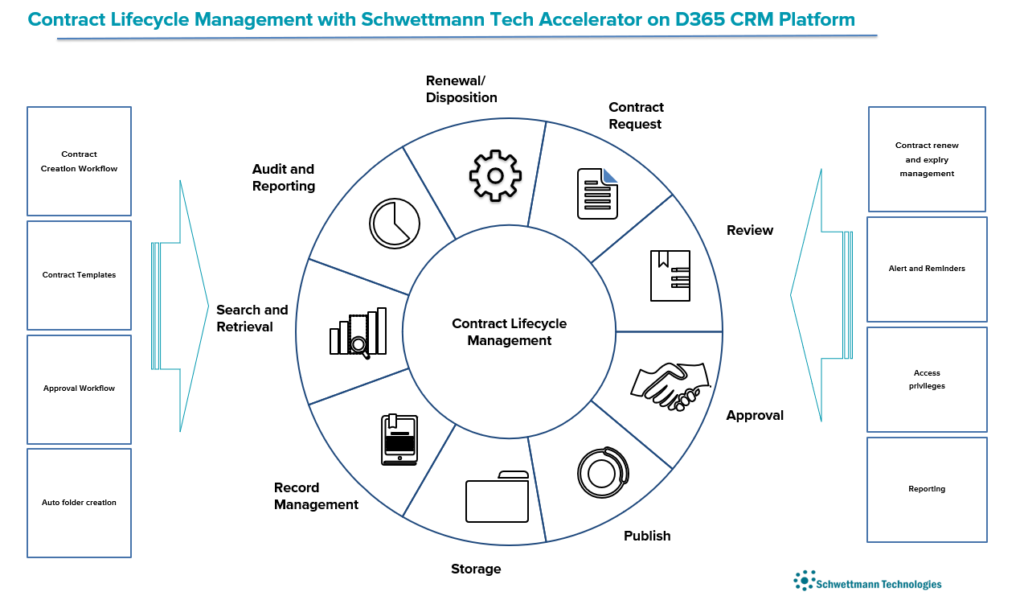 Contract Management Solutions using MS Dynamics 365 CRM | SchwettmannTech