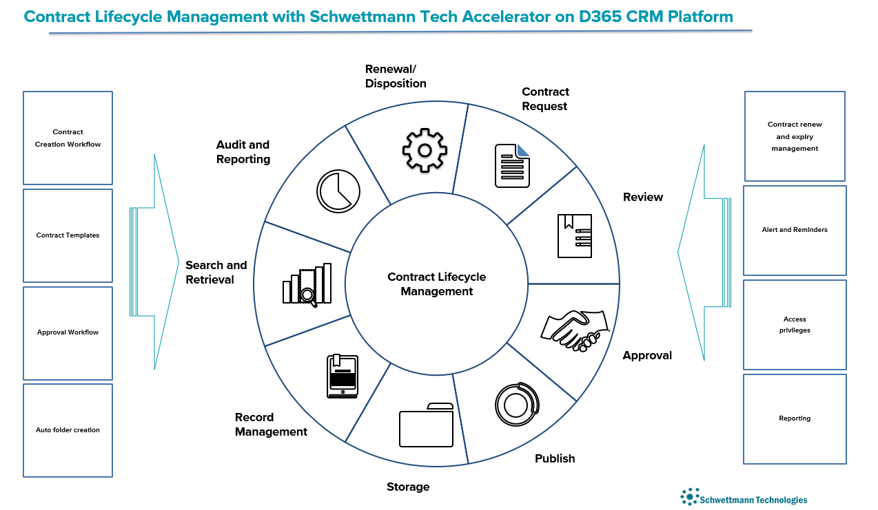Contract Management Solutions using MS Dynamics 365 CRM SchwettmannTech